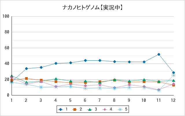 『ナカノヒトゲノム【実況中】』の通常放送回のアンケート結果（「1」～「5」）の推移を表す折れ線グラフ