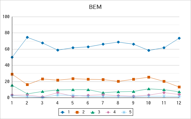 『BEM』の通常放送回のアンケート結果（「1」～「5」）の推移を表す折れ線グラフ