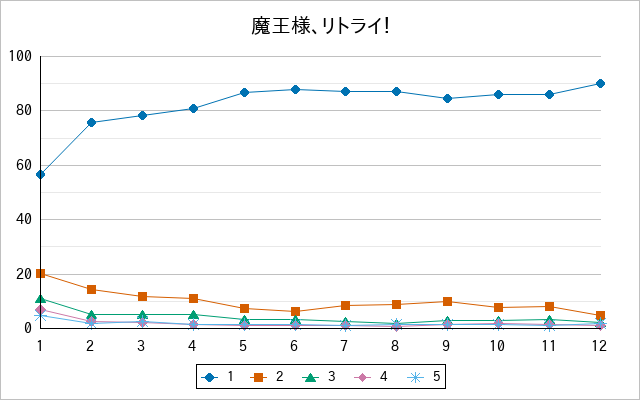 『魔王様、リトライ！』の通常放送回のアンケート結果（「1」～「5」）の推移を表す折れ線グラフ
