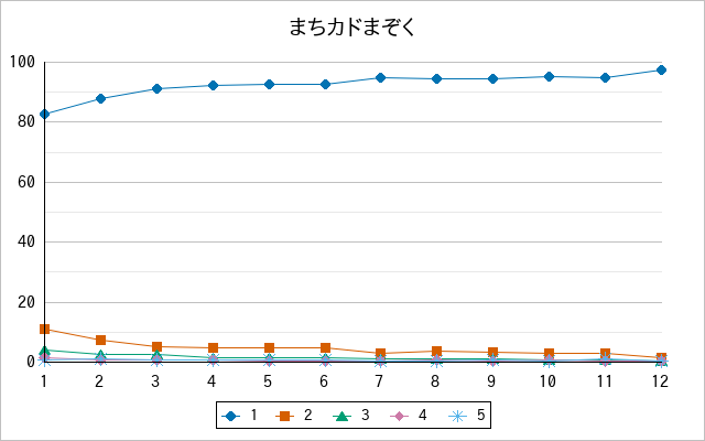 『まちカドまぞく』の通常放送回のアンケート結果（「1」～「5」）の推移を表す折れ線グラフ