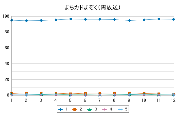 『まちカドまぞく（再放送）』の通常放送回のアンケート結果（「1」～「5」）の推移を表す折れ線グラフ
