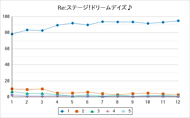 『Re:ステージ！ドリームデイズ♪』の通常放送回のアンケート結果（「1」～「5」）の推移を表す折れ線グラフ