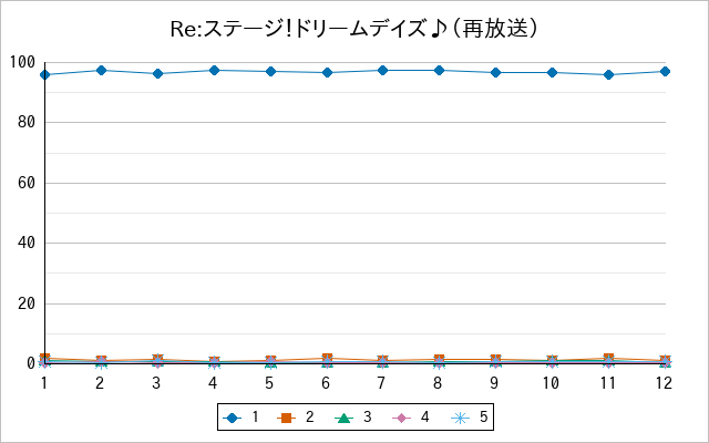 『Re:ステージ！ドリームデイズ♪（再放送）』の通常放送回のアンケート結果（「1」～「5」）の推移を表す折れ線グラフ