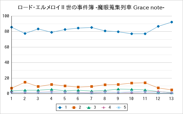 『ロード・エルメロイⅡ世の事件簿 -魔眼蒐集列車 Grace note-』の通常放送回のアンケート結果（「1」～「5」）の推移を表す折れ線グラフ