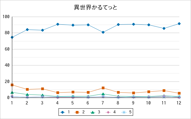 『異世界かるてっと』の通常放送回のアンケート結果（「1」～「5」）の推移を表す折れ線グラフ