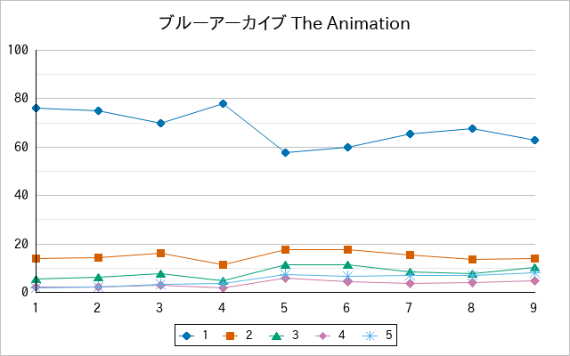 『ブルーアーカイブ The Animation』の通常放送回のアンケート結果（「1」～「5」）の推移を表す折れ線グラフ