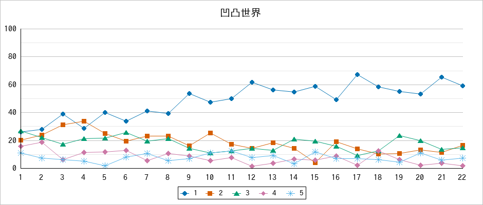 『凹凸世界』の通常放送回のアンケート結果（「1」～「5」）の推移を表す折れ線グラフ