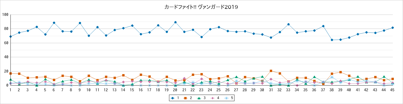 『カードファイト!! ヴァンガード2019』の通常放送回のアンケート結果（「1」～「5」）の推移を表す折れ線グラフ