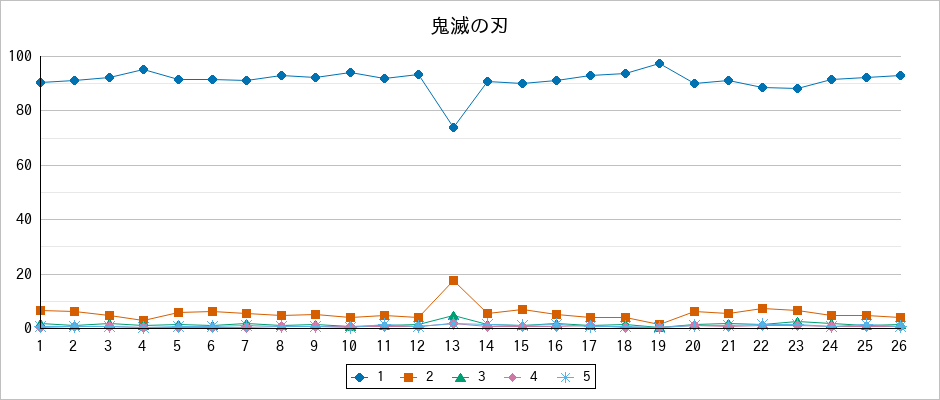 『鬼滅の刃』の通常放送回のアンケート結果（「1」～「5」）の推移を表す折れ線グラフ