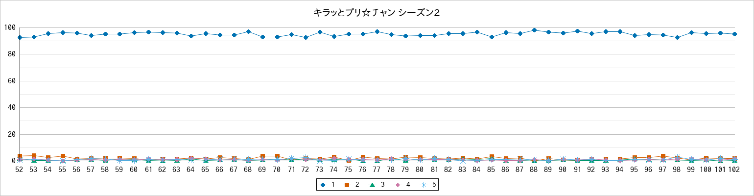 『キラッとプリ☆チャン シーズン2』の通常放送回のアンケート結果（「1」～「5」）の推移を表す折れ線グラフ