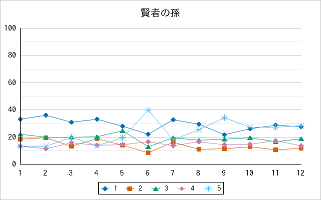 『賢者の孫』の通常放送回のアンケート結果（「1」～「5」）の推移を表す折れ線グラフ