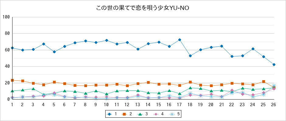 『この世の果てで恋を唄う少女YU-NO』の通常放送回のアンケート結果（「1」～「5」）の推移を表す折れ線グラフ