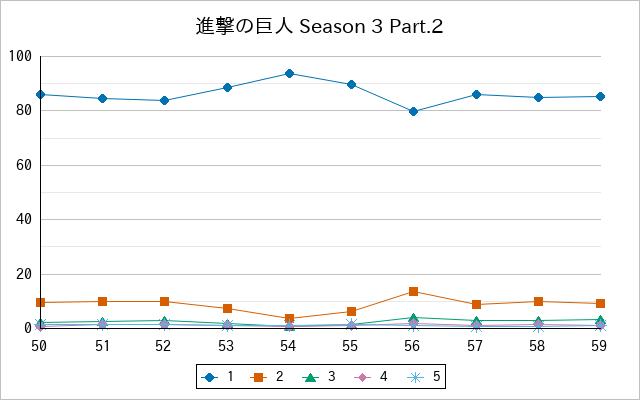 『進撃の巨人 Season 3 Part.2』の通常放送回のアンケート結果（「1」～「5」）の推移を表す折れ線グラフ
