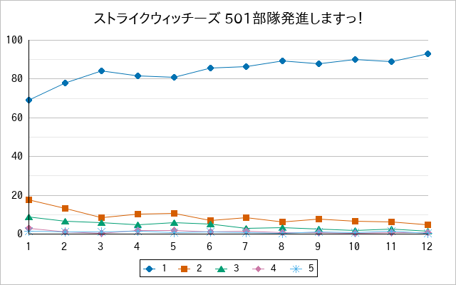 『ストライクウィッチーズ 501部隊発進しますっ！』の通常放送回のアンケート結果（「1」～「5」）の推移を表す折れ線グラフ