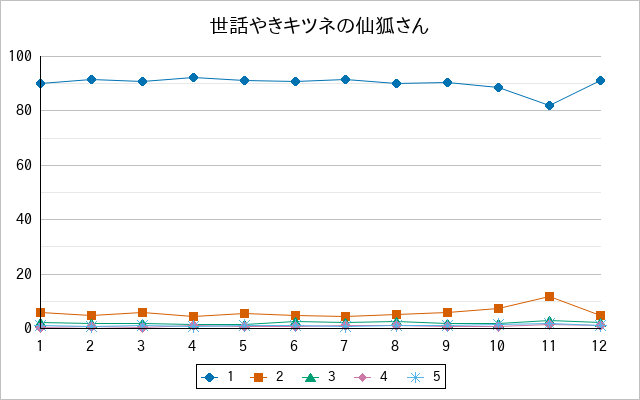 『世話やきキツネの仙狐さん』の通常放送回のアンケート結果（「1」～「5」）の推移を表す折れ線グラフ