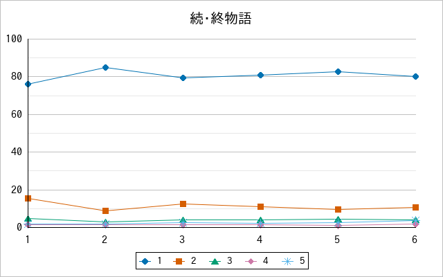 『続・終物語』の通常放送回のアンケート結果（「1」～「5」）の推移を表す折れ線グラフ