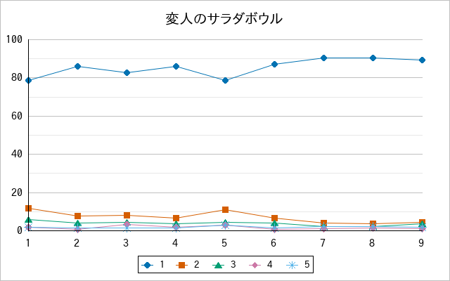 『変人のサラダボウル』の通常放送回のアンケート結果（「1」～「5」）の推移を表す折れ線グラフ