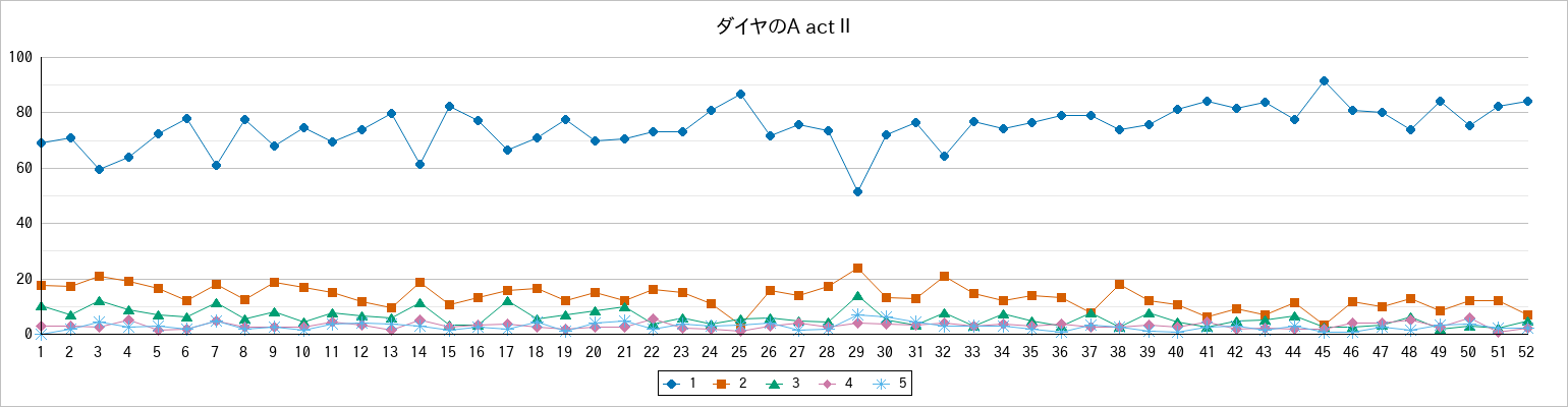 『ダイヤのA actⅡ』の通常放送回のアンケート結果（「1」～「5」）の推移を表す折れ線グラフ