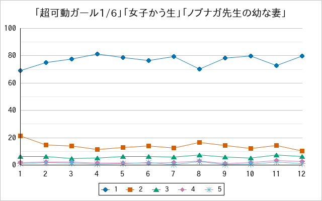 『「超可動ガール1/6」「女子かう生」「ノブナガ先生の幼な妻」』の通常放送回のアンケート結果（「1」～「5」）の推移を表す折れ線グラフ