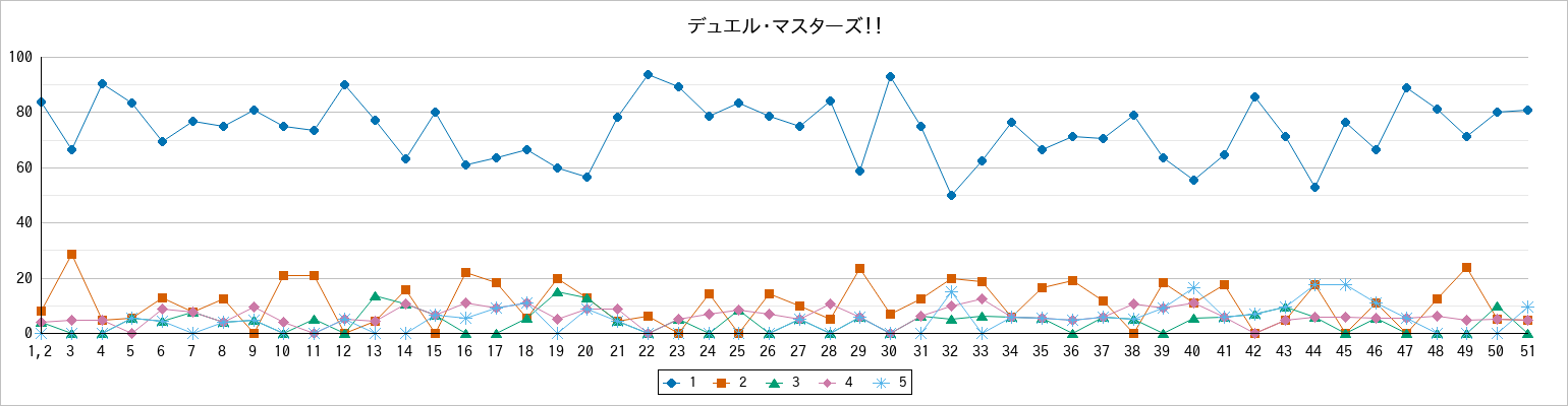 『デュエル・マスターズ！！』の通常放送回のアンケート結果（「1」～「5」）の推移を表す折れ線グラフ