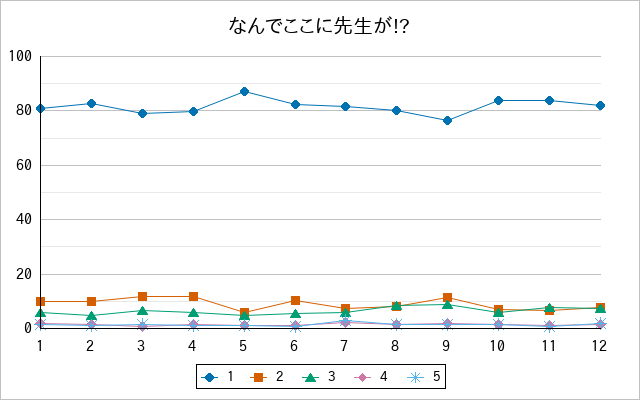 『なんでここに先生が!?』の通常放送回のアンケート結果（「1」～「5」）の推移を表す折れ線グラフ
