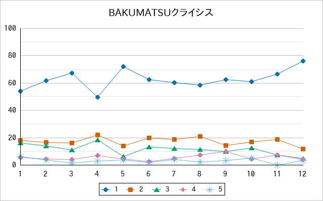 『BAKUMATSUクライシス』の通常放送回のアンケート結果（「1」～「5」）の推移を表す折れ線グラフ