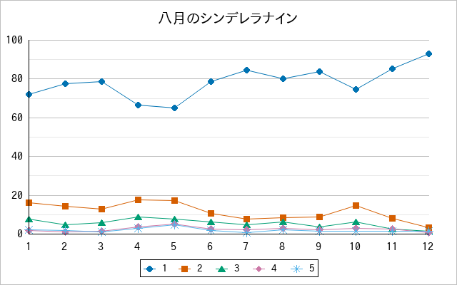 『八月のシンデレラナイン』の通常放送回のアンケート結果（「1」～「5」）の推移を表す折れ線グラフ