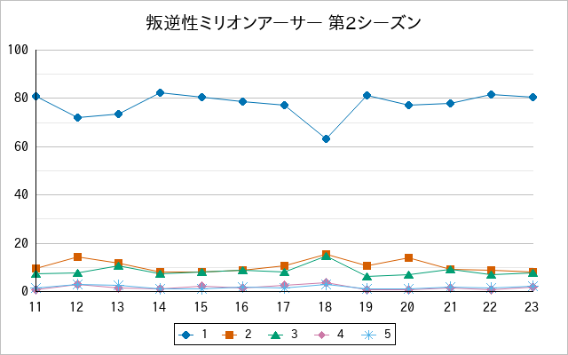 『叛逆性ミリオンアーサー 第2シーズン』の通常放送回のアンケート結果（「1」～「5」）の推移を表す折れ線グラフ
