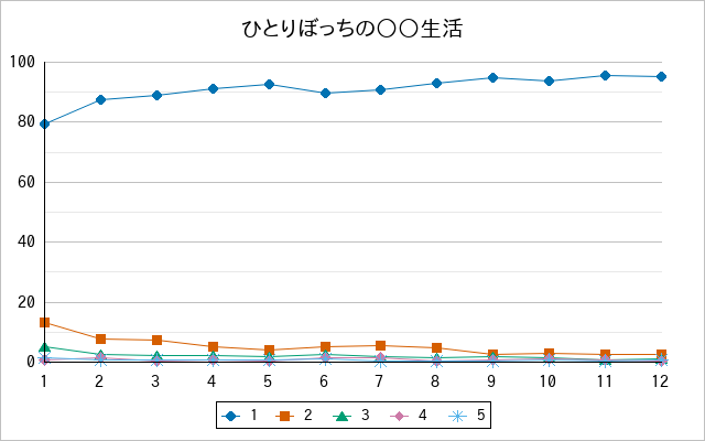 『ひとりぼっちの○○生活』の通常放送回のアンケート結果（「1」～「5」）の推移を表す折れ線グラフ