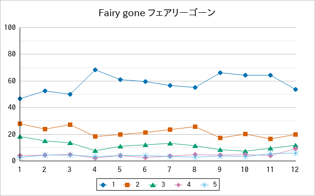 『Fairy gone フェアリーゴーン』の通常放送回のアンケート結果（「1」～「5」）の推移を表す折れ線グラフ