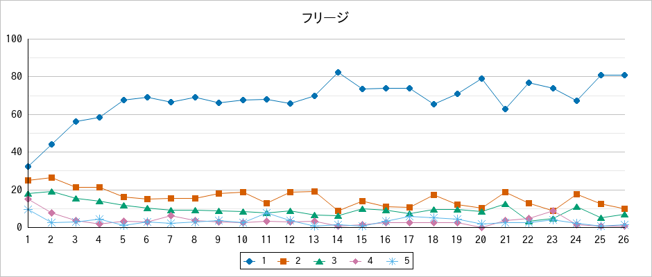 『フリージ』の通常放送回のアンケート結果（「1」～「5」）の推移を表す折れ線グラフ