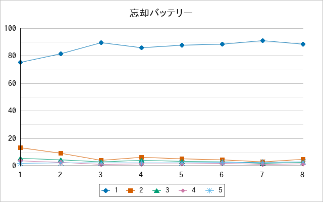 『忘却バッテリー』の通常放送回のアンケート結果（「1」～「5」）の推移を表す折れ線グラフ