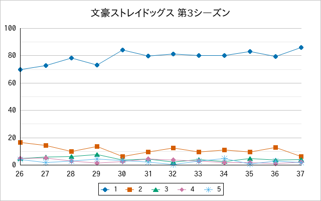 『文豪ストレイドッグス 第3シーズン』の通常放送回のアンケート結果（「1」～「5」）の推移を表す折れ線グラフ