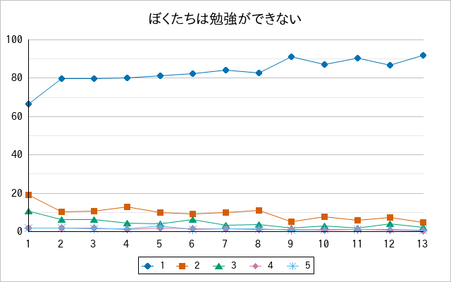 『ぼくたちは勉強ができない』の通常放送回のアンケート結果（「1」～「5」）の推移を表す折れ線グラフ