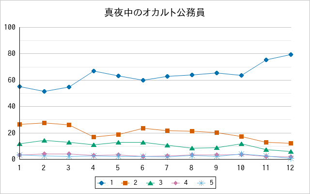 『真夜中のオカルト公務員』の通常放送回のアンケート結果（「1」～「5」）の推移を表す折れ線グラフ