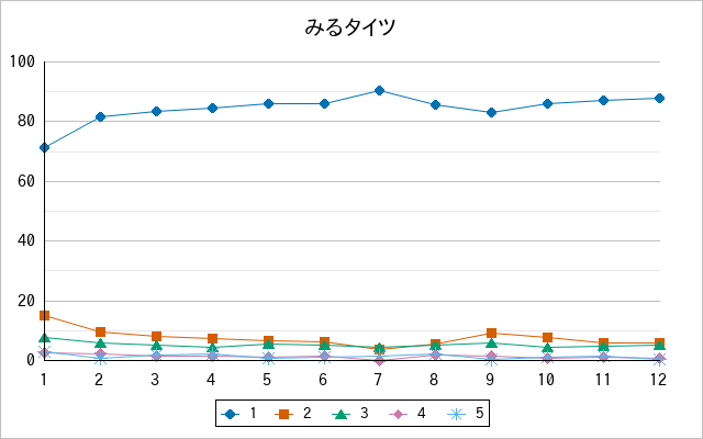 『みるタイツ』の通常放送回のアンケート結果（「1」～「5」）の推移を表す折れ線グラフ