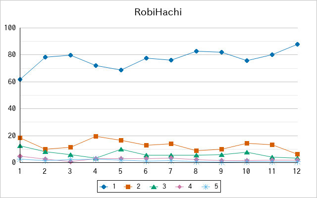 『RobiHachi』の通常放送回のアンケート結果（「1」～「5」）の推移を表す折れ線グラフ