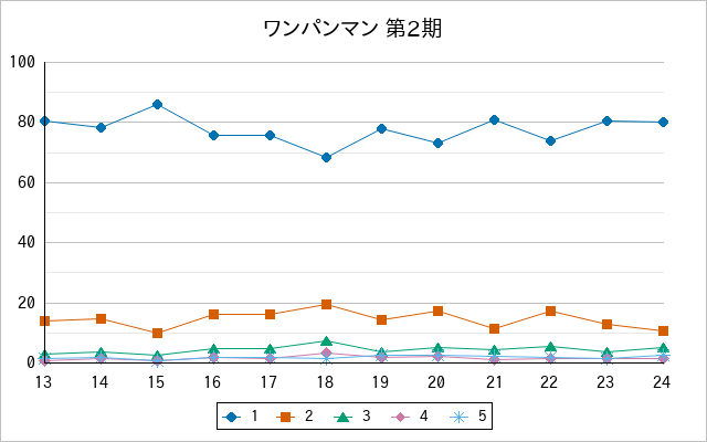 『ワンパンマン 第2期』の通常放送回のアンケート結果（「1」～「5」）の推移を表す折れ線グラフ