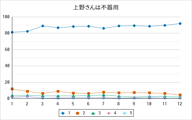 『上野さんは不器用』の通常放送回のアンケート結果（「1」～「5」）の推移を表す折れ線グラフ