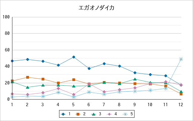 『エガオノダイカ』の通常放送回のアンケート結果（「1」～「5」）の推移を表す折れ線グラフ