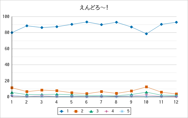 『えんどろ〜！』の通常放送回のアンケート結果（「1」～「5」）の推移を表す折れ線グラフ