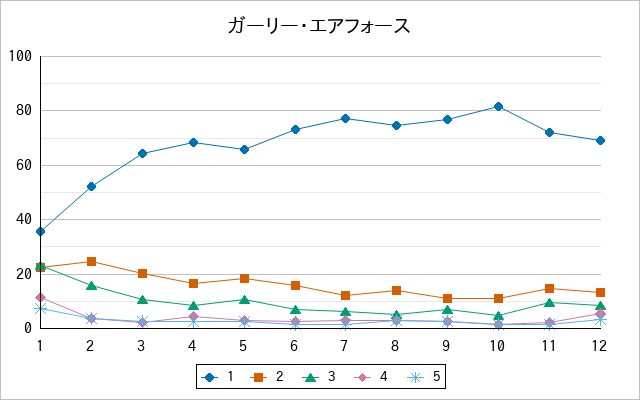 『ガーリー・エアフォース』の通常放送回のアンケート結果（「1」～「5」）の推移を表す折れ線グラフ