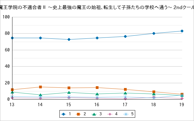『魔王学院の不適合者Ⅱ 〜史上最強の魔王の始祖、転生して子孫たちの学校へ通う〜 2ndクール』の通常放送回のアンケート結果（「1」～「5」）の推移を表す折れ線グラフ