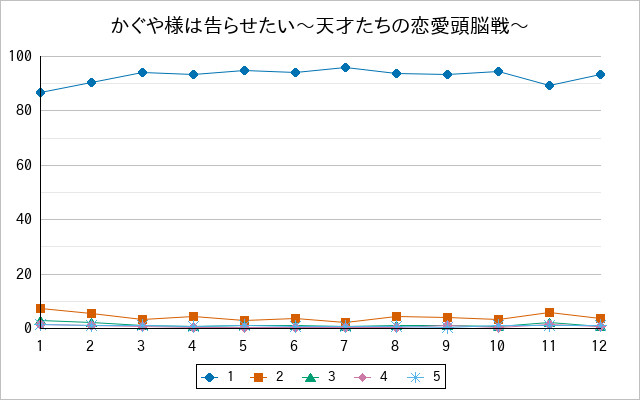『かぐや様は告らせたい〜天才たちの恋愛頭脳戦〜』の通常放送回のアンケート結果（「1」～「5」）の推移を表す折れ線グラフ
