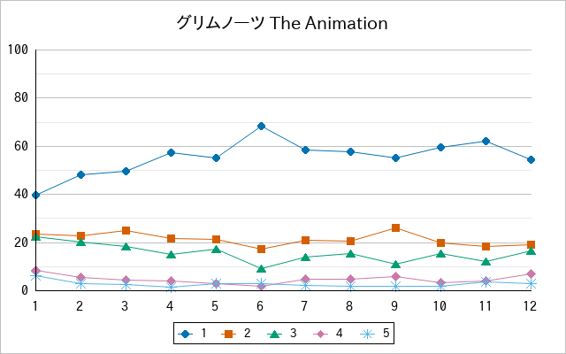 『グリムノーツ The Animation』の通常放送回のアンケート結果（「1」～「5」）の推移を表す折れ線グラフ