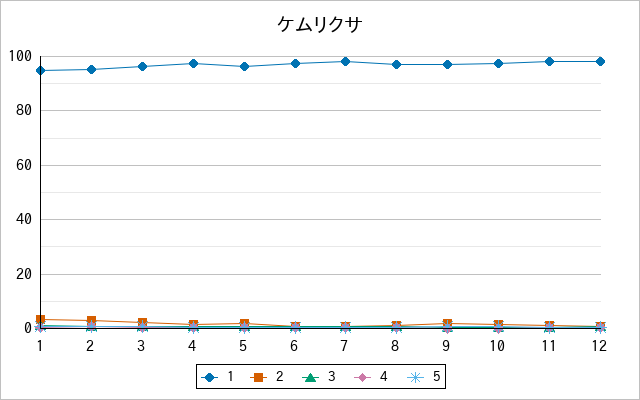 『ケムリクサ』の通常放送回のアンケート結果（「1」～「5」）の推移を表す折れ線グラフ