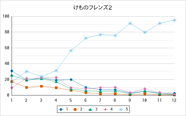 『けものフレンズ2』の通常放送回のアンケート結果（「1」～「5」）の推移を表す折れ線グラフ