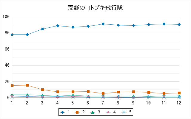 『荒野のコトブキ飛行隊』の通常放送回のアンケート結果（「1」～「5」）の推移を表す折れ線グラフ