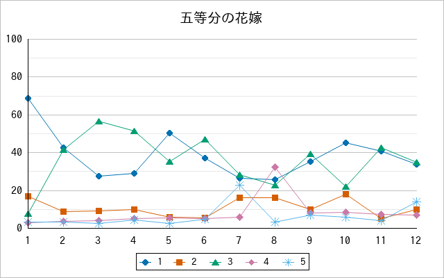 『五等分の花嫁』の通常放送回のアンケート結果（「1」～「5」）の推移を表す折れ線グラフ
