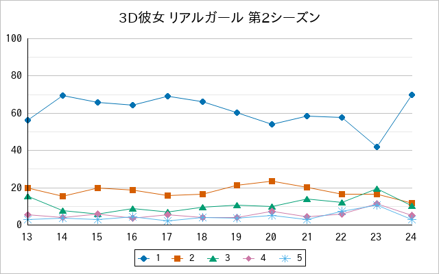 『3D彼女 リアルガール 第2シーズン』の通常放送回のアンケート結果（「1」～「5」）の推移を表す折れ線グラフ